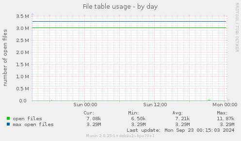 File table usage