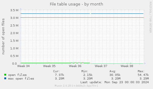 File table usage