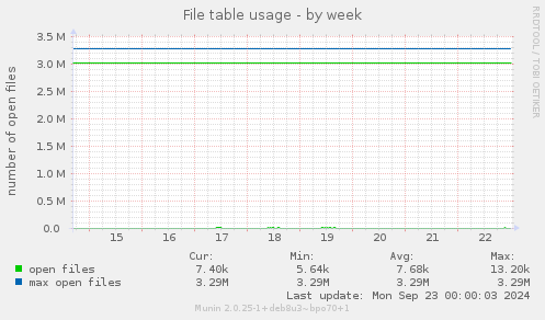 weekly graph