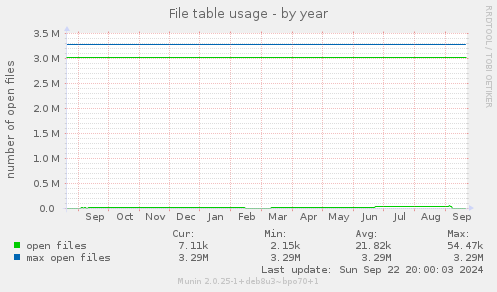 yearly graph