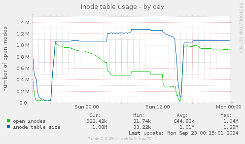 Inode table usage