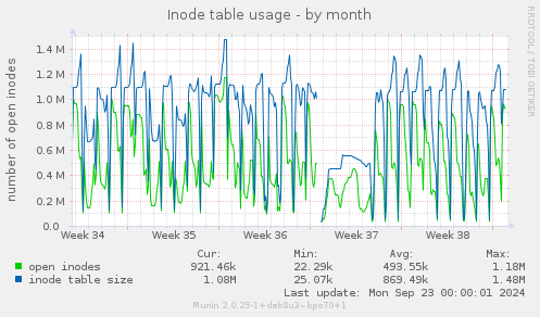 monthly graph