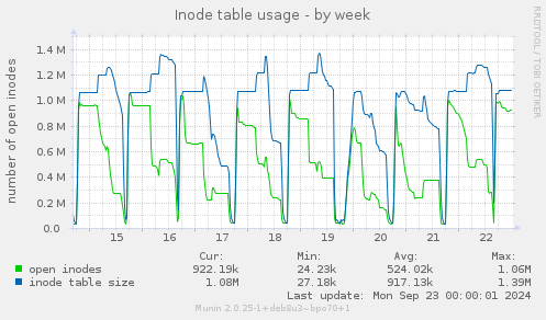 Inode table usage