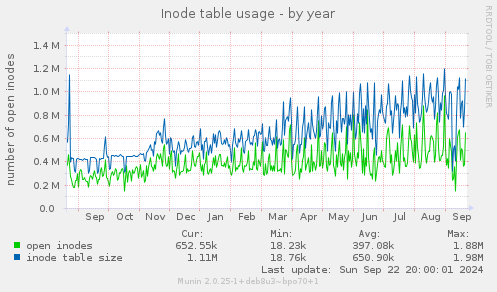 Inode table usage