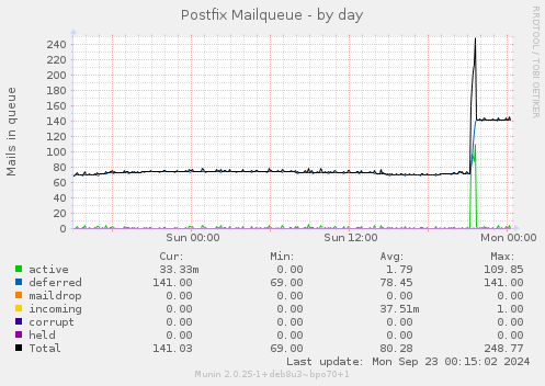 daily graph