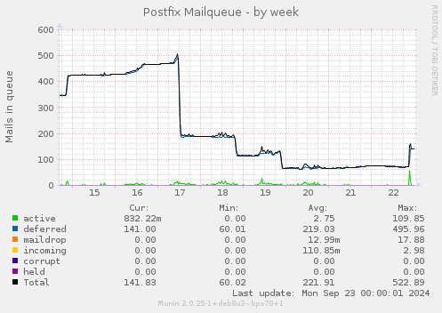 Postfix Mailqueue