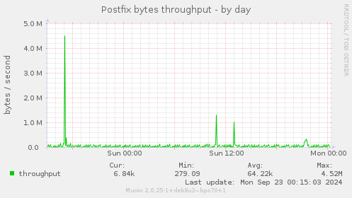 Postfix bytes throughput