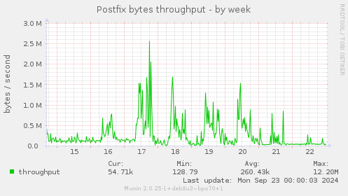 Postfix bytes throughput