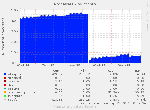 monthly graph