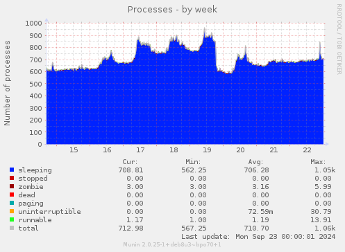 weekly graph