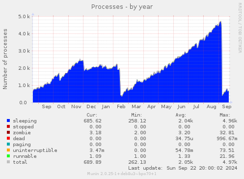 yearly graph