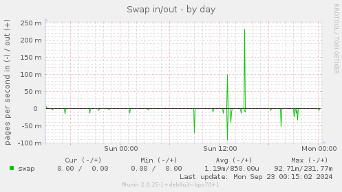 Swap in/out