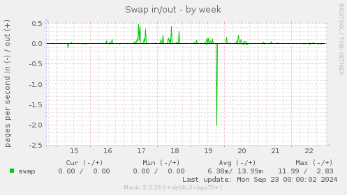 weekly graph