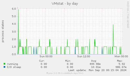 VMstat