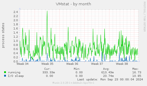 VMstat