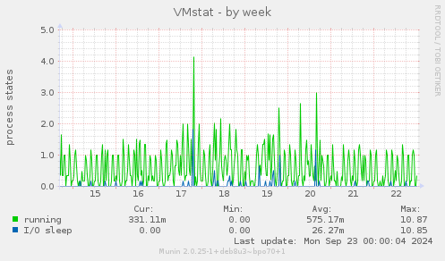 weekly graph