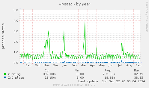 VMstat