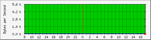 192.168.1.245.freq Traffic Graph