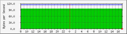 192.168.1.245.radiotemp Traffic Graph