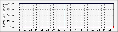 192.168.1.245.throughput Traffic Graph