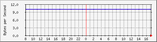 192.168.1.245.txmodrate Traffic Graph