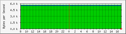 192.168.1.246.freq Traffic Graph