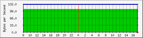 192.168.1.246.radiotemp Traffic Graph