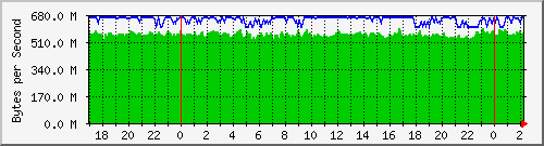 192.168.25.120.capacity Traffic Graph