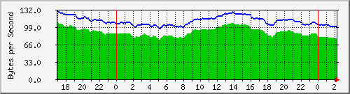 192.168.25.120.radiotemp Traffic Graph