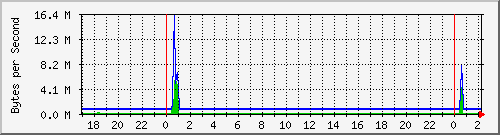 192.168.25.120.throughput Traffic Graph