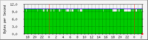 192.168.25.120.txmodrate Traffic Graph