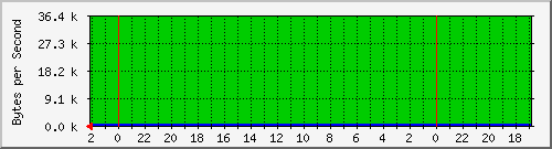 192.168.25.72.2 Traffic Graph