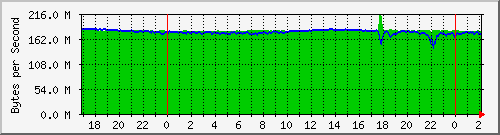 192.168.25.123.capacity Traffic Graph