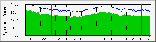 192.168.25.123.radiotemp Traffic Graph