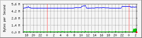 192.168.25.123.throughput Traffic Graph