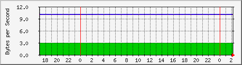 192.168.25.123.txmodrate Traffic Graph