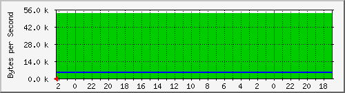 192.168.25.73.2 Traffic Graph