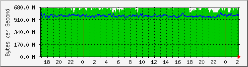 192.168.25.121.capacity Traffic Graph