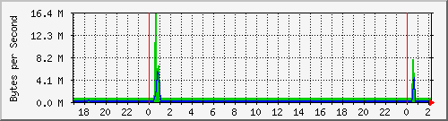 192.168.25.121.throughput Traffic Graph