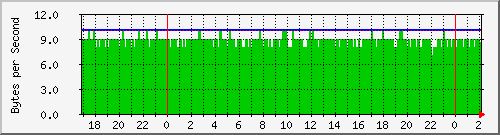 192.168.25.121.txmodrate Traffic Graph