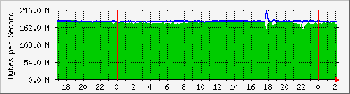 192.168.25.122.capacity Traffic Graph