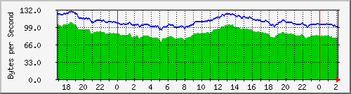 192.168.25.122.radiotemp Traffic Graph