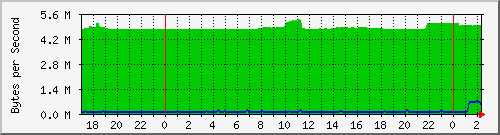 192.168.25.122.throughput Traffic Graph