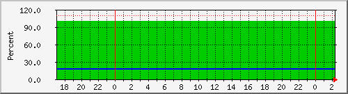 192.168.16.251 Traffic Graph