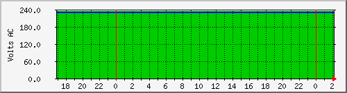 192.168.16.251.curvolt Traffic Graph