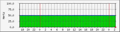 192.168.16.251.hertz Traffic Graph