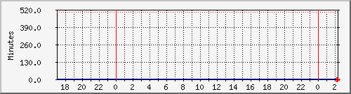 192.168.16.251.runtime Traffic Graph