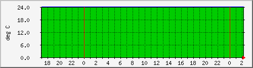 192.168.16.251.temp Traffic Graph