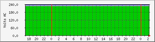 192.168.16.251.voltage Traffic Graph