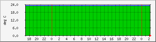 192.168.16.251.windsormachine.com.tempprobe Traffic Graph